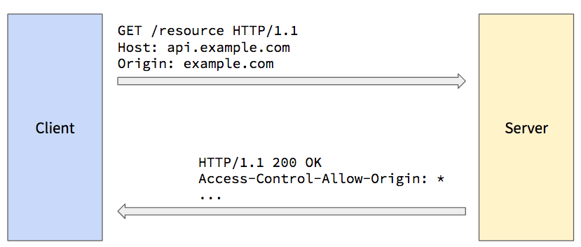 Authoritative guide to CORS (Cross-Origin Resource Sharing) for REST APIs