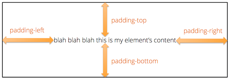 padding diagram