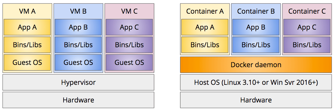 visual comparison of VMs and containers