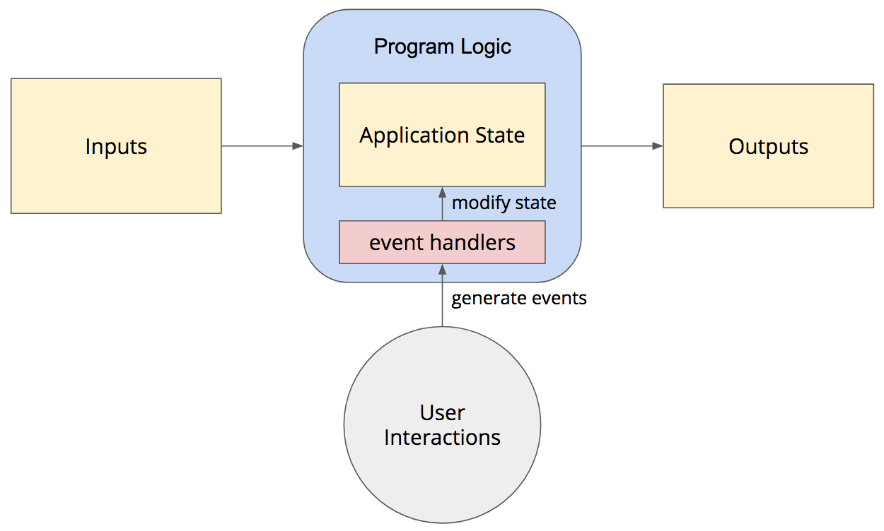 event-driven interactive architecture diagram