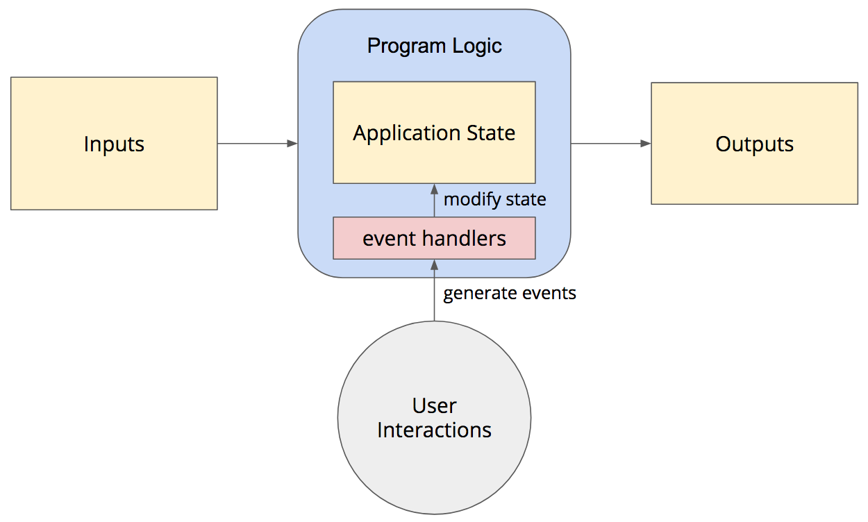 Event Driven System Design