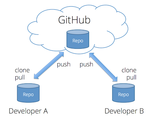 diagram showing GitHub as central cloud-based repository service