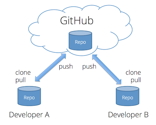 Git and GitHub