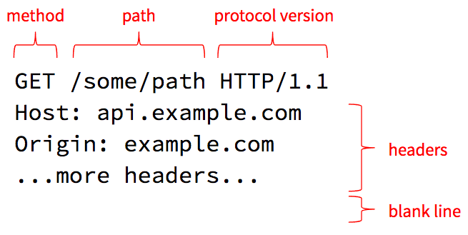 http request format