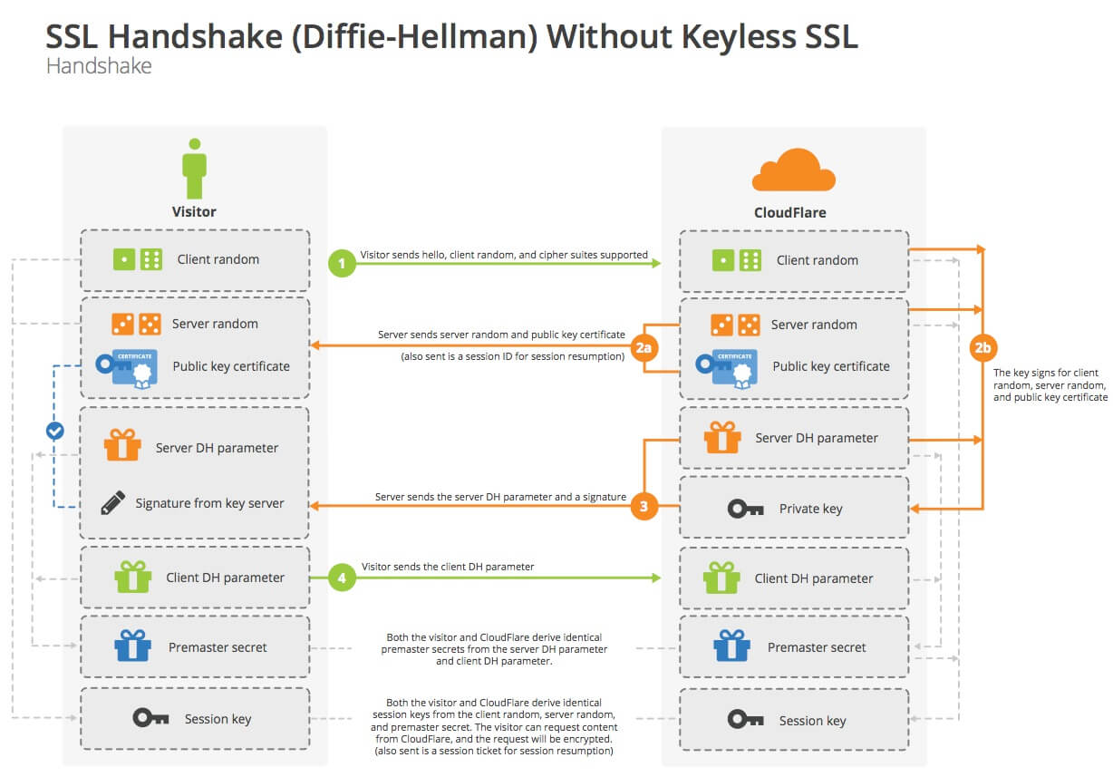 Communicating Securely with HTTPS