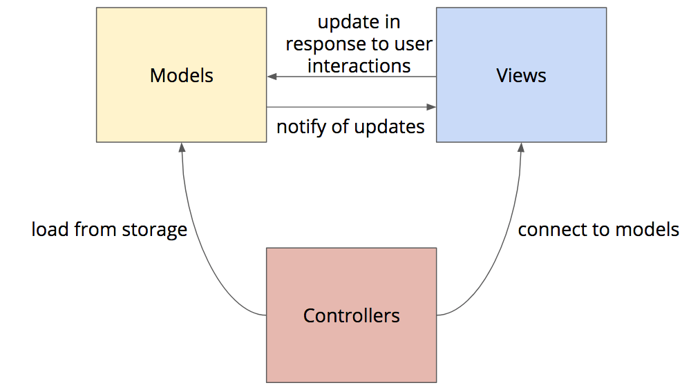 mvc architectural diagram