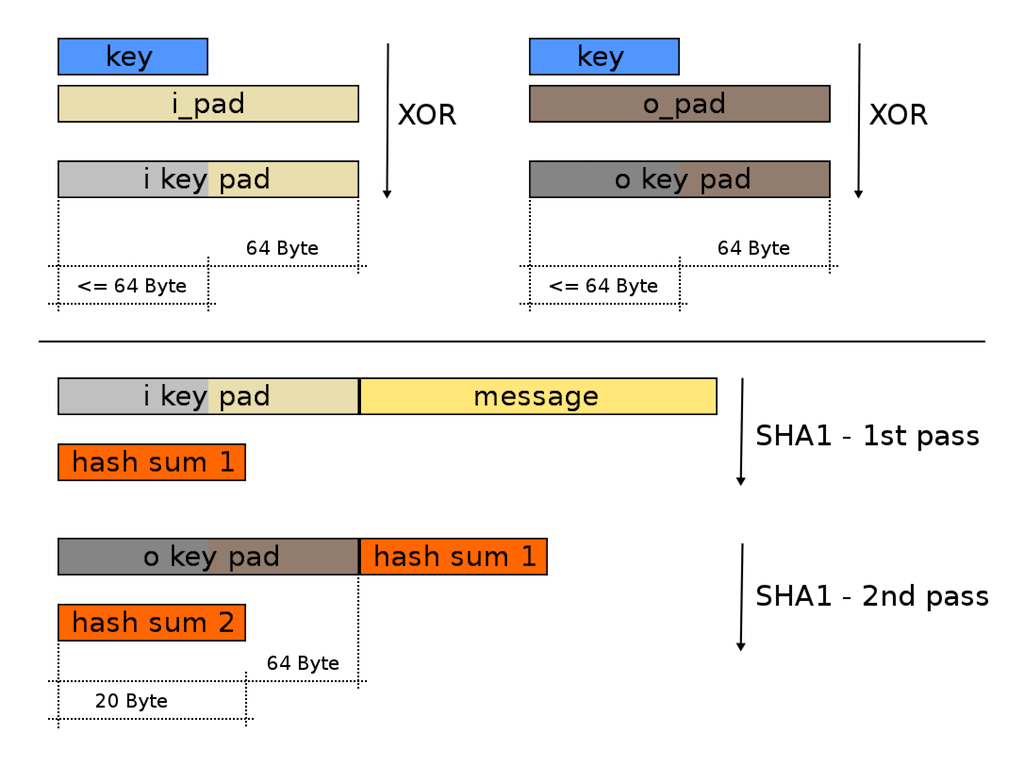 HMAC algorithm diagram