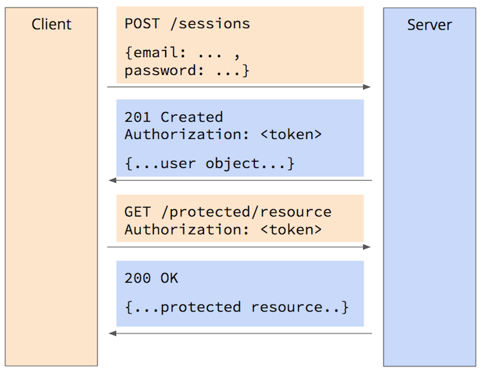 request/response flow showing session token