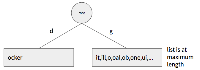 hybrid trie where one leaf node has max suffixes