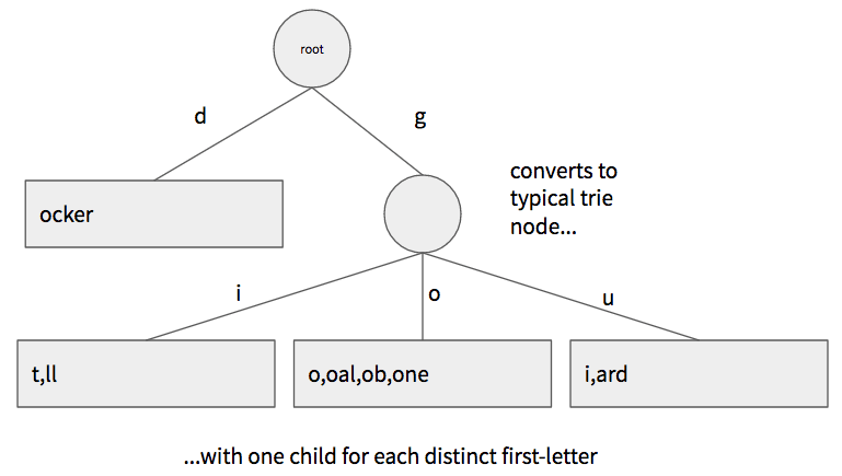 hybrid trie where one leaf node has max suffixes
